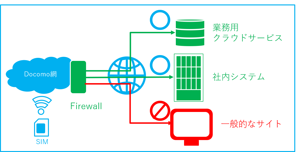 シグナルモバイル | シグナル IPv6プロバイダ