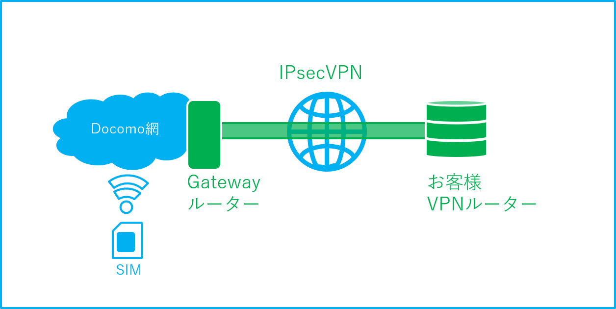シグナルモバイル | シグナル IPv6プロバイダ