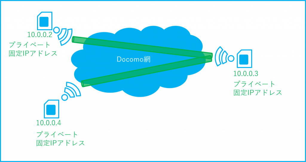 シグナルモバイル | シグナル IPv6プロバイダ